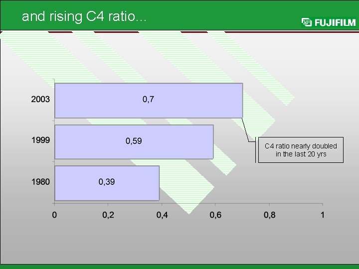 and rising C 4 ratio… C 4 ratio nearly doubled in the last 20