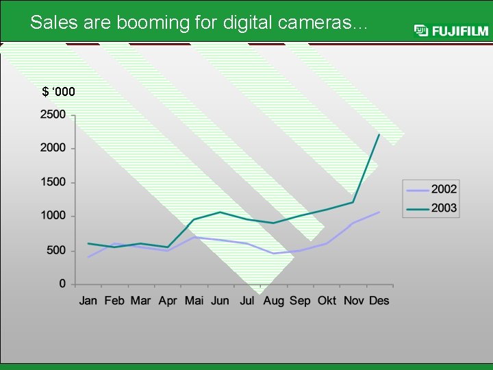 Sales are booming for digital cameras… $ ‘ 000 