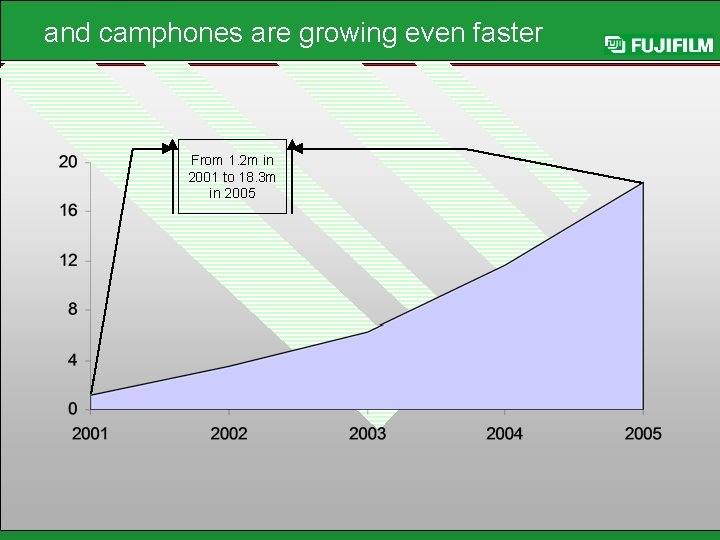 and camphones are growing even faster From 1. 2 m in 2001 to 18.