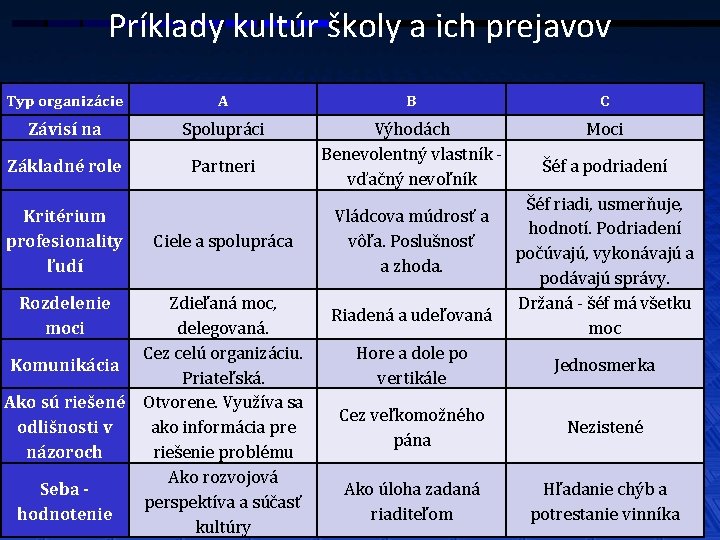 Príklady kultúr školy a ich prejavov Typ organizácie A Závisí na Spolupráci Základné role