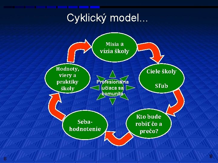 Cyklický model. . . Misia a vízia školy Hodnoty, viery a praktiky školy Ciele