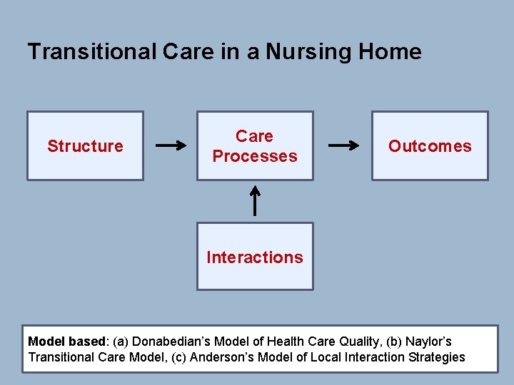 Transitional Care in a Nursing Home Structure Care Processes Outcomes Interactions Model based: (a) Transitional Care in a Nursing Home Structure Care Processes Outcomes Interactions Model based: (a)