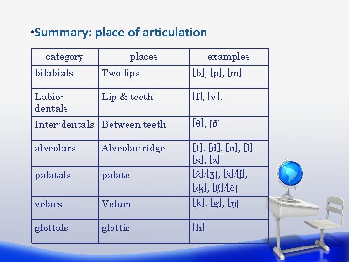  • Summary: place of articulation category places examples bilabials Two lips [b], [p],