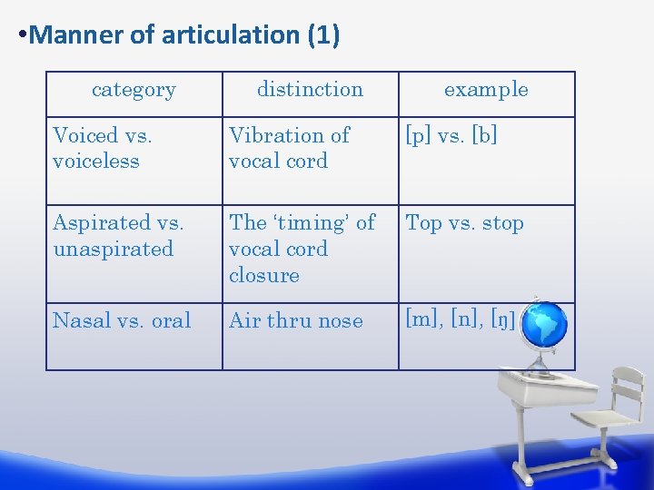  • Manner of articulation (1) category distinction example Voiced vs. voiceless Vibration of