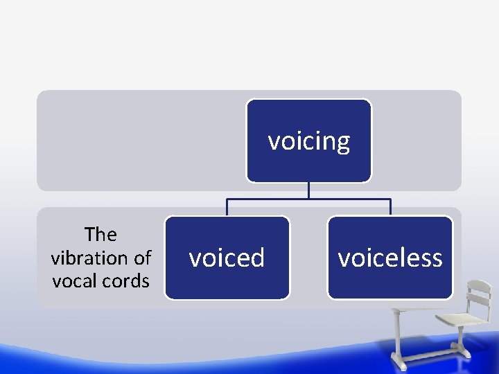 voicing The vibration of vocal cords voiced voiceless 