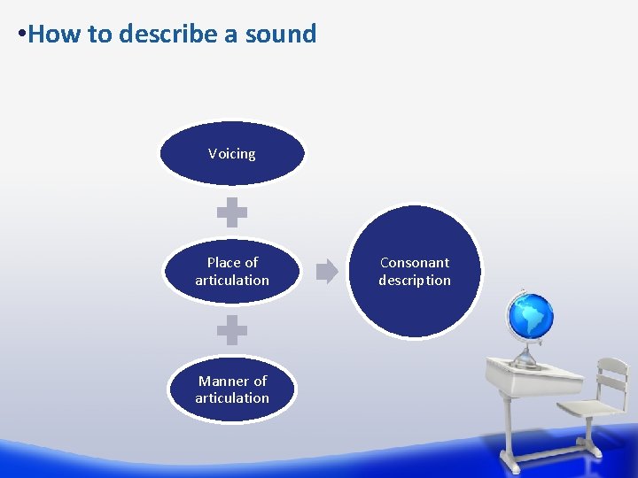  • How to describe a sound Voicing Place of articulation Manner of articulation