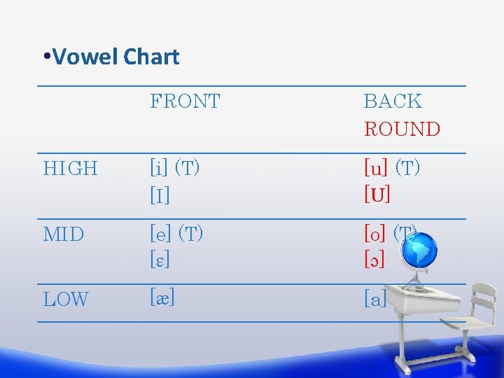  • Vowel Chart FRONT BACK ROUND HIGH [i] (T) [I] [u] (T) [U]