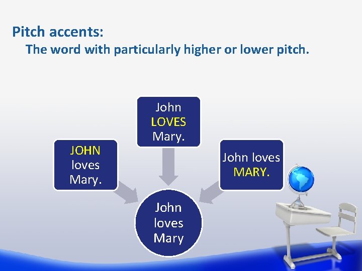 Pitch accents: The word with particularly higher or lower pitch. JOHN loves Mary. John