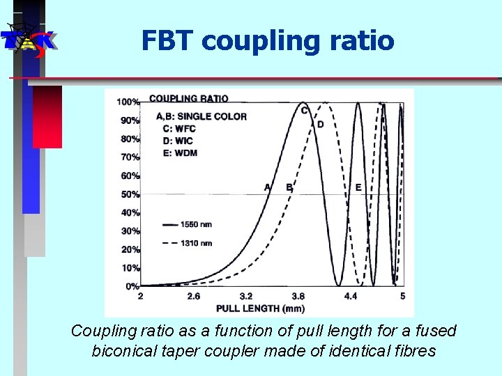 FBT coupling ratio Coupling ratio as a function of pull length for a fused