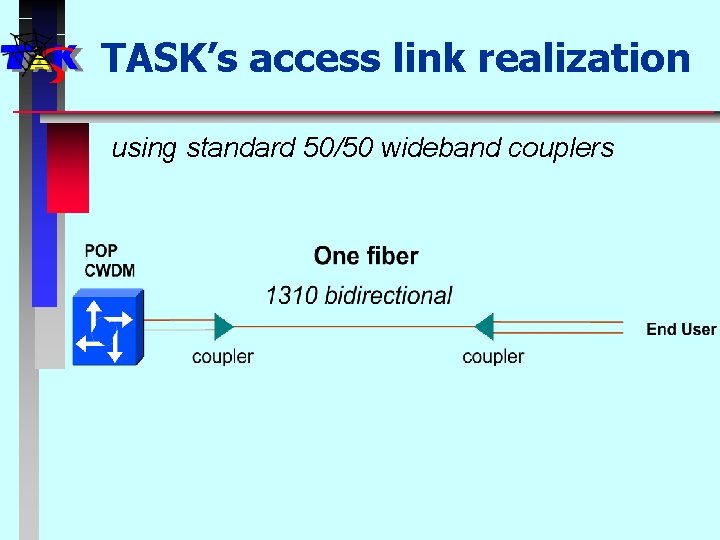 TASK’s access link realization using standard 50/50 wideband couplers 