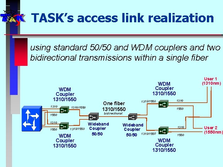 TASK’s access link realization using standard 50/50 and WDM couplers and two bidirectional transmissions