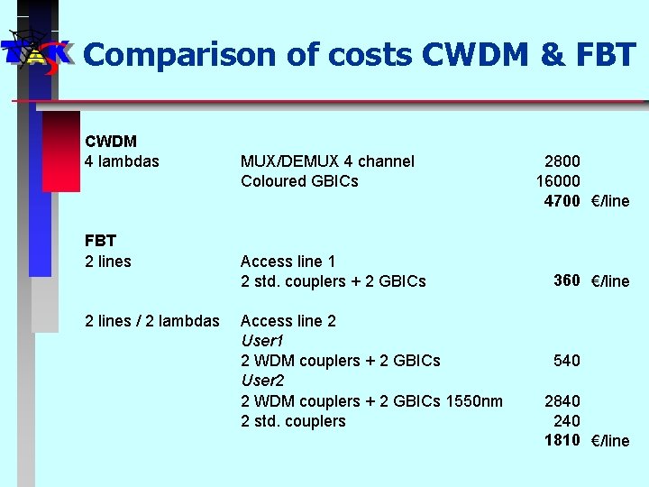 Comparison of costs CWDM & FBT CWDM 4 lambdas FBT 2 lines / 2