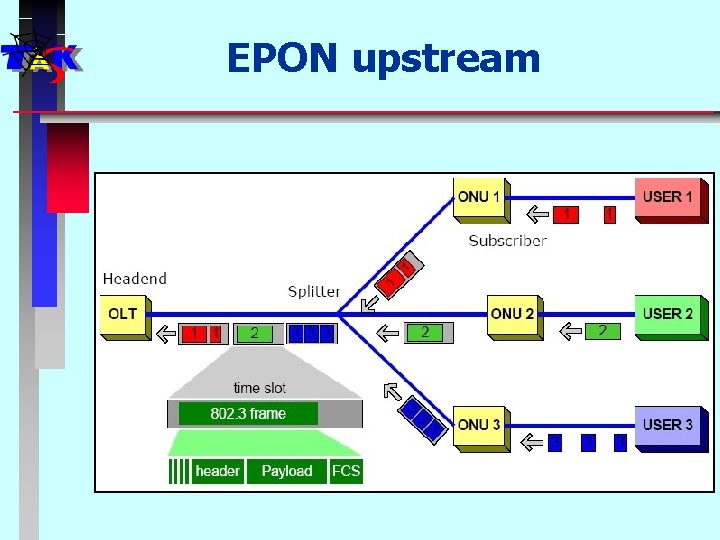 EPON upstream 