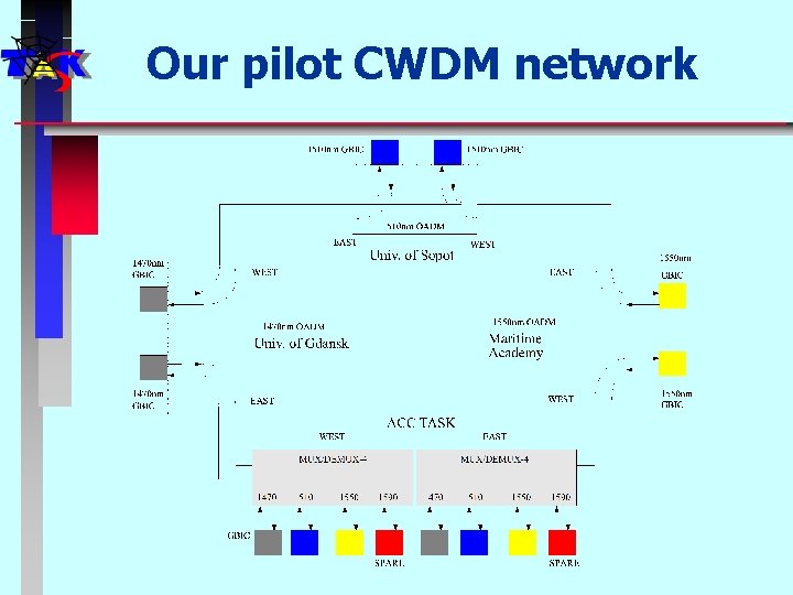 Our pilot CWDM network 