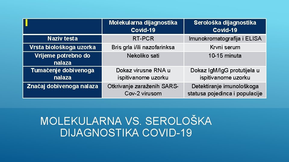  Molekularna dijagnostika Covid-19 Serološka dijagnostika Covid-19 Naziv testa Vrsta biološkoga uzorka Vrijeme potrebno