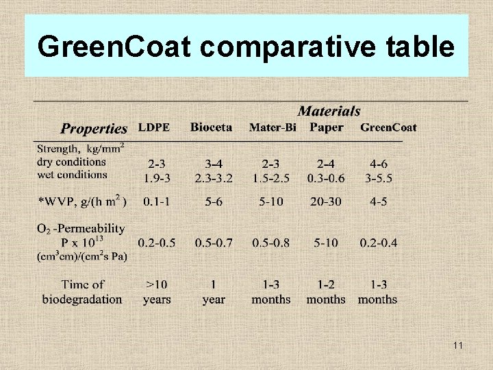 Green. Coat comparative table 11 