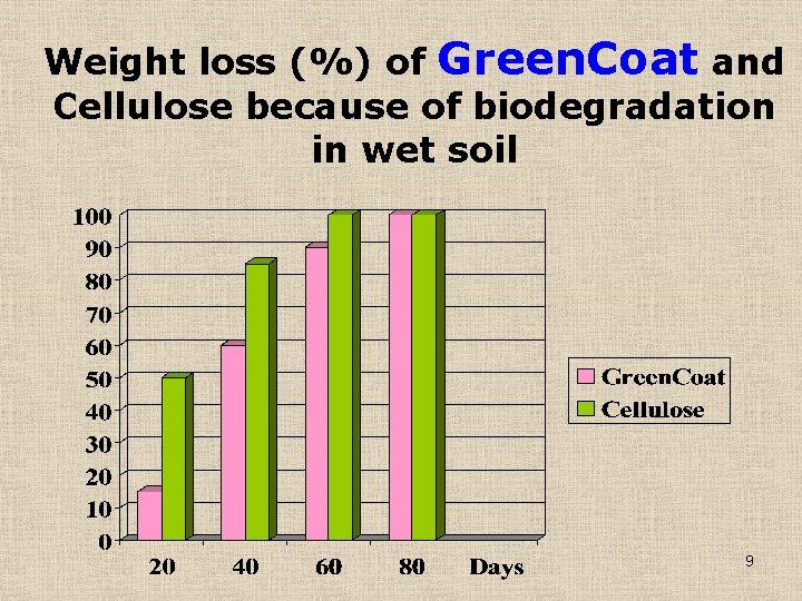 Weight loss (%) of Green. Coat and Cellulose because of biodegradation in wet soil