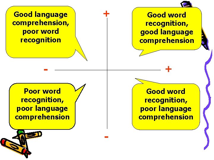 Word Recognition Good language comprehension, poor word recognition + Good word recognition, good language