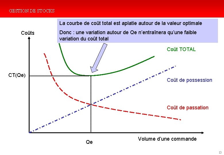 GESTION DE STOCKS La courbe de coût total est aplatie autour de la valeur GESTION DE STOCKS La courbe de coût total est aplatie autour de la valeur