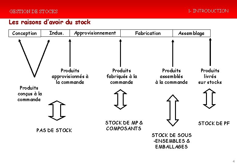 1 - INTRODUCTION GESTION DE STOCKS Les raisons d’avoir du stock Conception Produits conçus 1 - INTRODUCTION GESTION DE STOCKS Les raisons d’avoir du stock Conception Produits conçus