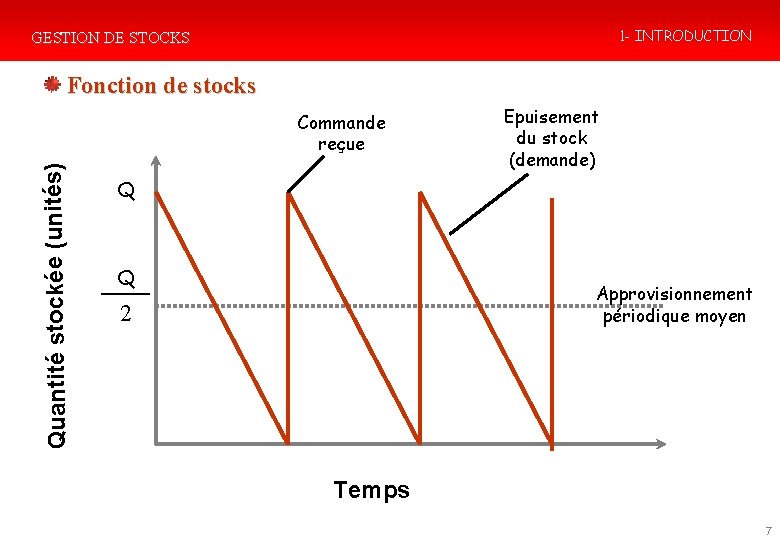 1 - INTRODUCTION GESTION DE STOCKS Fonction de stocks Quantité stockée (unités) Commande reçue 1 - INTRODUCTION GESTION DE STOCKS Fonction de stocks Quantité stockée (unités) Commande reçue