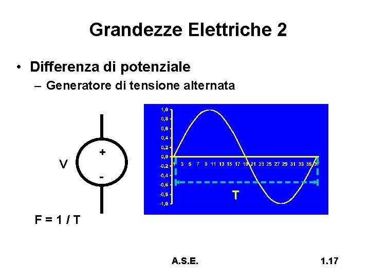 Grandezze Elettriche 2 • Differenza di potenziale – Generatore di tensione alternata V +