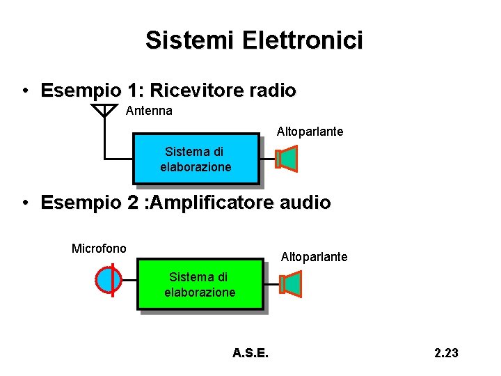 Sistemi Elettronici • Esempio 1: Ricevitore radio Antenna Altoparlante Sistema di elaborazione • Esempio