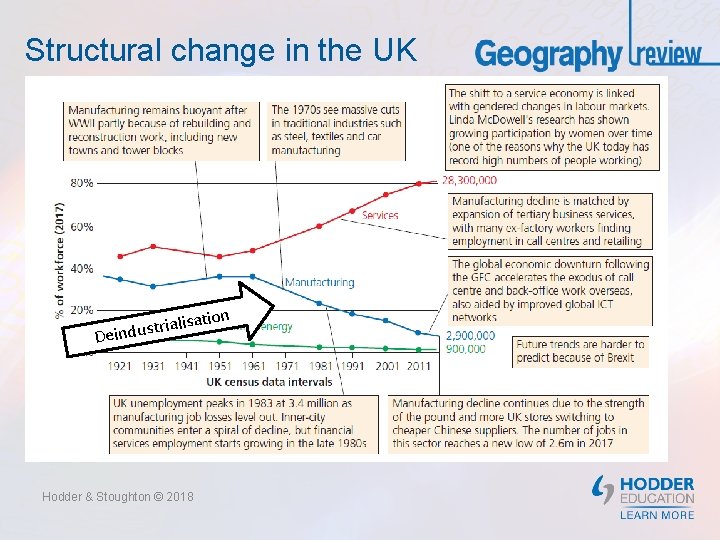 Structural change in the UK ation rialis t s u d n i De