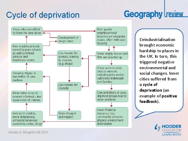 Cycle of deprivation Deindustrialisation brought economic hardship to places in the UK. In turn,