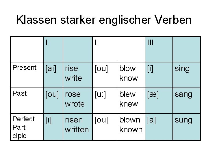 Klassen starker englischer Verben I II Present [ai] Past [ou] rose wrote Perfect Participle