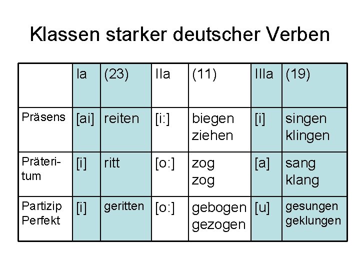 Klassen starker deutscher Verben Ia (23) IIa (11) IIIa (19) Präsens [ai] reiten [i: