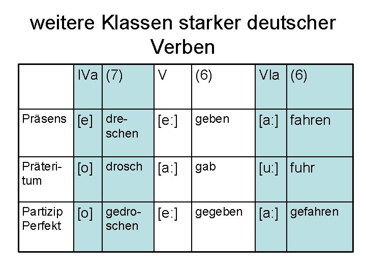 weitere Klassen starker deutscher Verben IVa (7) Präsens [e] dreschen V (6) VIa (6)