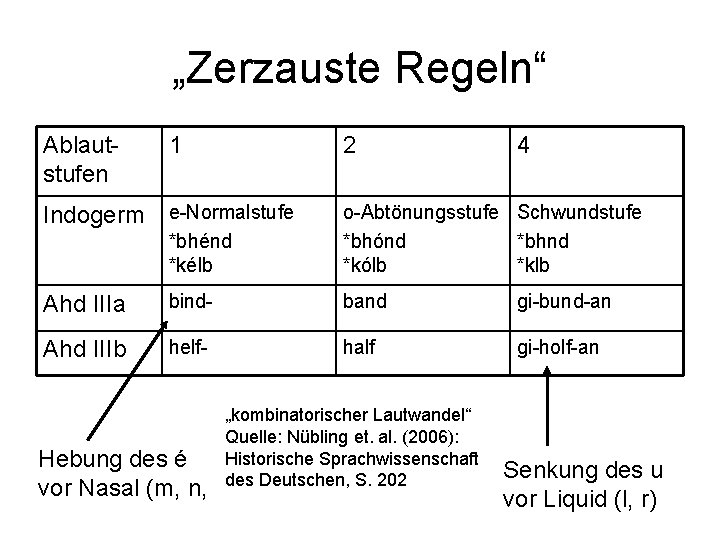 „Zerzauste Regeln“ Ablautstufen 1 2 Indogerm e-Normalstufe *bhénd *kélb o-Abtönungsstufe Schwundstufe *bhónd *bhnd *kólb