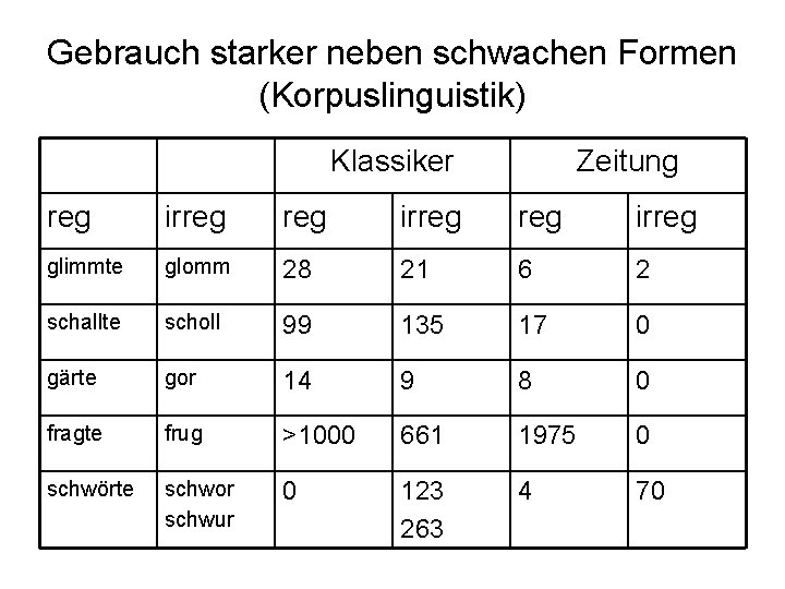 Gebrauch starker neben schwachen Formen (Korpuslinguistik) Klassiker Zeitung reg irreg glimmte glomm 28 21