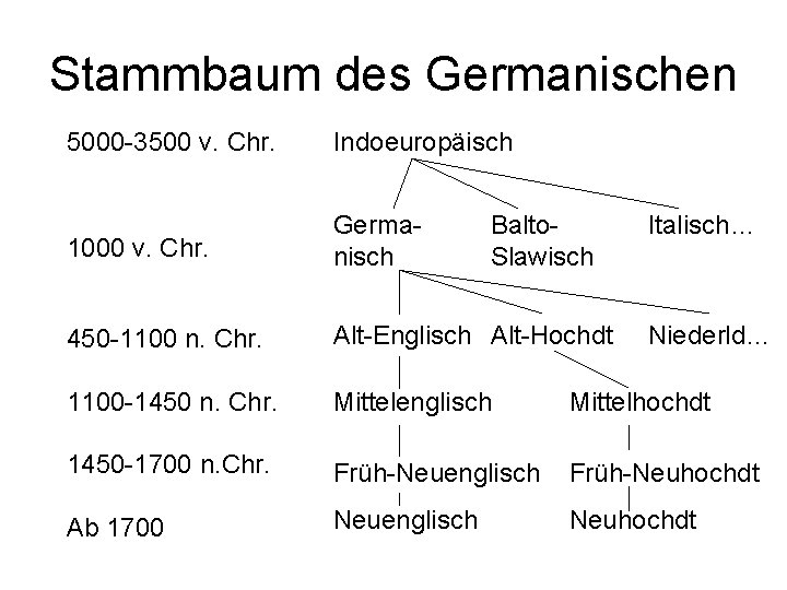 Stammbaum des Germanischen 5000 -3500 v. Chr. Indoeuropäisch 1000 v. Chr. Germanisch 450 -1100