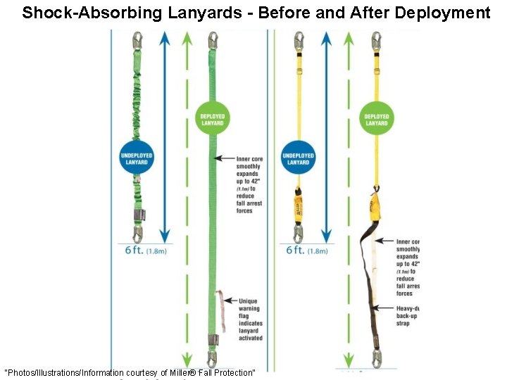 Shock-Absorbing Lanyards - Before and After Deployment “Photos/Illustrations/Information courtesy of Miller® Fall Protection” 