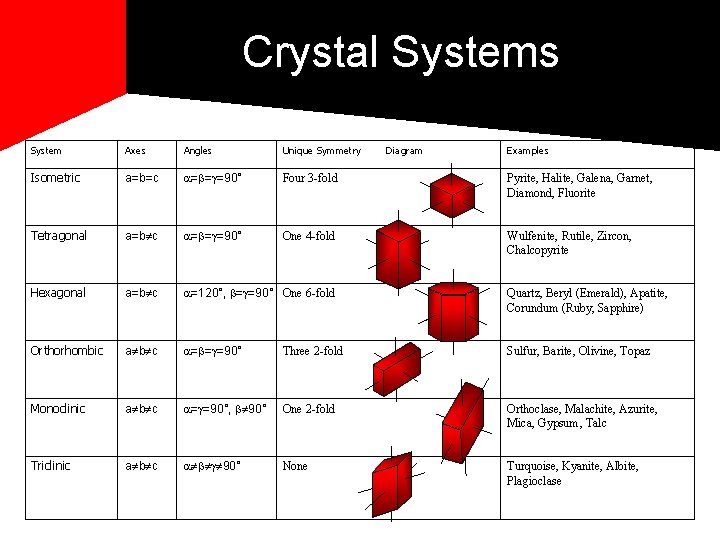 Crystal Systems System Axes Angles Unique Symmetry Diagram Examples Isometric a=b=c = = =90° Crystal Systems System Axes Angles Unique Symmetry Diagram Examples Isometric a=b=c = = =90°