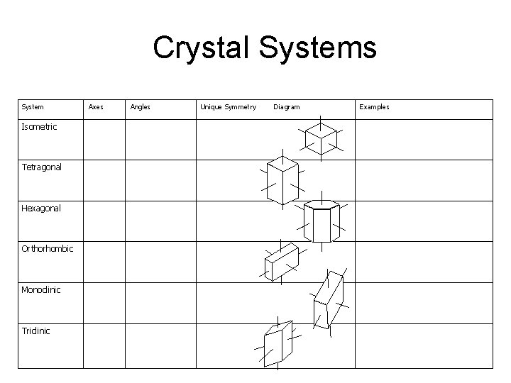 Crystal Systems System Isometric Tetragonal Hexagonal Orthorhombic Monoclinic Triclinic Axes Angles Unique Symmetry Diagram Crystal Systems System Isometric Tetragonal Hexagonal Orthorhombic Monoclinic Triclinic Axes Angles Unique Symmetry Diagram
