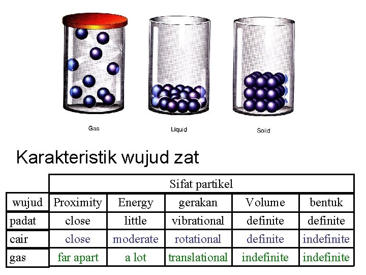 Karakteristik wujud zat Sifat partikel wujud Proximity Energy gerakan Volume padat close little vibrational Karakteristik wujud zat Sifat partikel wujud Proximity Energy gerakan Volume padat close little vibrational
