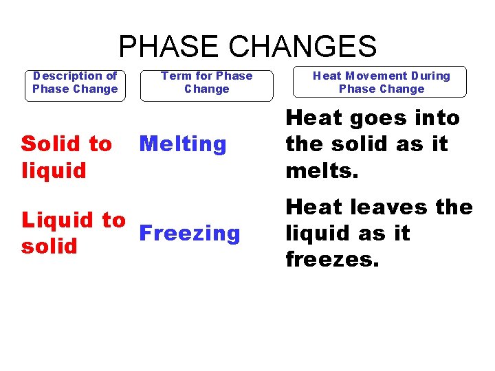 PHASE CHANGES Description of Phase Change Solid to liquid Term for Phase Change Melting PHASE CHANGES Description of Phase Change Solid to liquid Term for Phase Change Melting