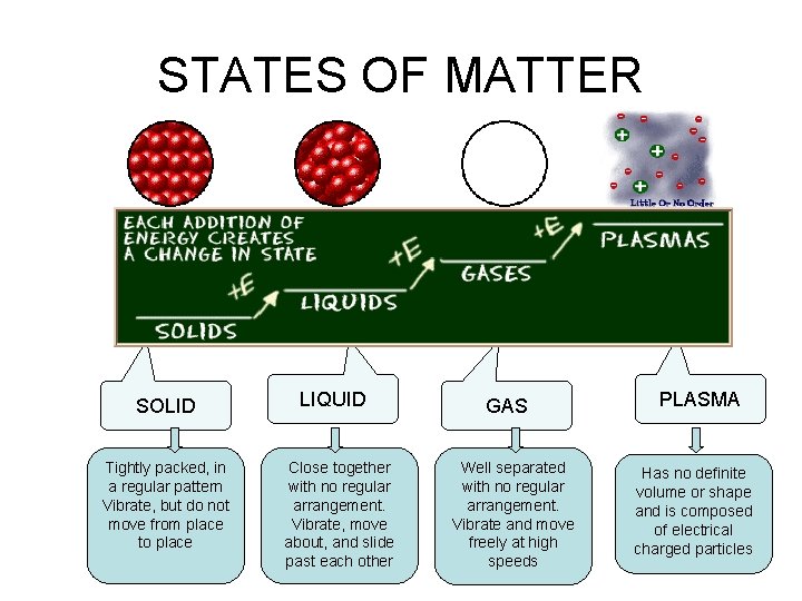 STATES OF MATTER SOLID Tightly packed, in a regular pattern Vibrate, but do not STATES OF MATTER SOLID Tightly packed, in a regular pattern Vibrate, but do not