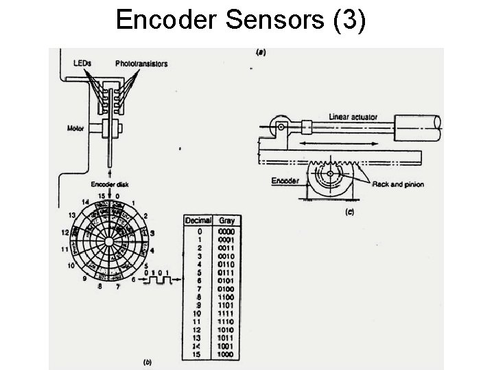 Encoder Sensors (3) 