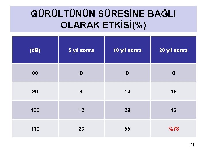 GÜRÜLTÜNÜN SÜRESİNE BAĞLI OLARAK ETKİSİ(%) (d. B) 5 yıl sonra 10 yıl sonra 20