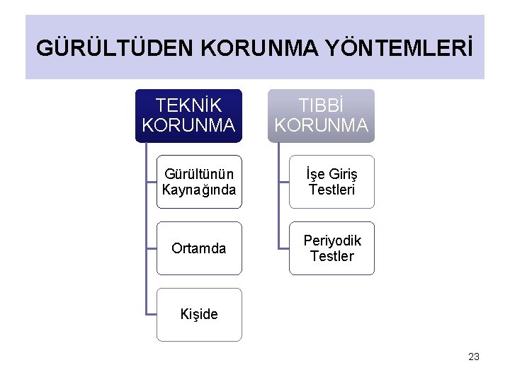 GÜRÜLTÜDEN KORUNMA YÖNTEMLERİ TEKNİK KORUNMA TIBBİ KORUNMA Gürültünün Kaynağında İşe Giriş Testleri Ortamda Periyodik