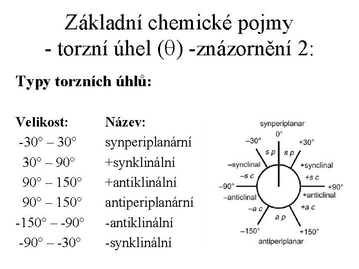 Základní chemické pojmy - torzní úhel (q) -znázornění 2: Typy torzních úhlů: Velikost: -30°