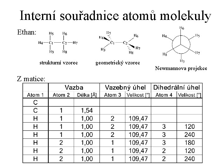 Interní souřadnice atomů molekuly Ethan: strukturní vzorec Z matice: geometrický vzorec Newmannova projekce Interní souřadnice atomů molekuly Ethan: strukturní vzorec Z matice: geometrický vzorec Newmannova projekce