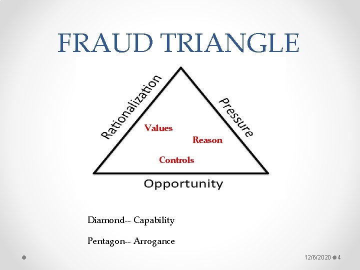 FRAUD TRIANGLE Values Reason Controls Diamond-- Capability Pentagon-- Arrogance 12/6/2020 4 