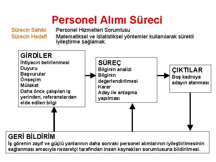 Personel Alımı Sürecin Sahibi Sürecin Hedefi : Personel Hizmetleri Sorumlusu : Matematiksel ve istatistiksel