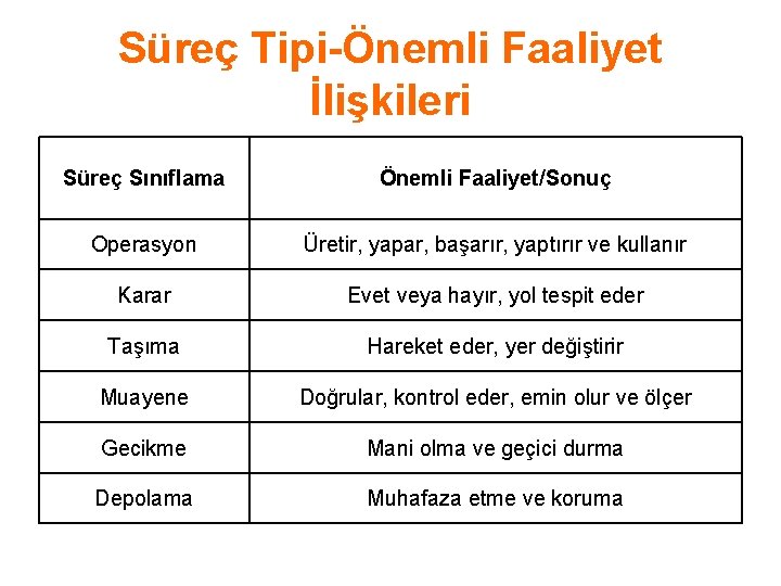 Süreç Tipi-Önemli Faaliyet İlişkileri Süreç Sınıflama Önemli Faaliyet/Sonuç Operasyon Üretir, yapar, başarır, yaptırır ve
