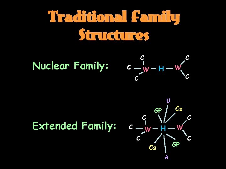 Traditional Family Structures Nuclear Family: C C C H W W C C U